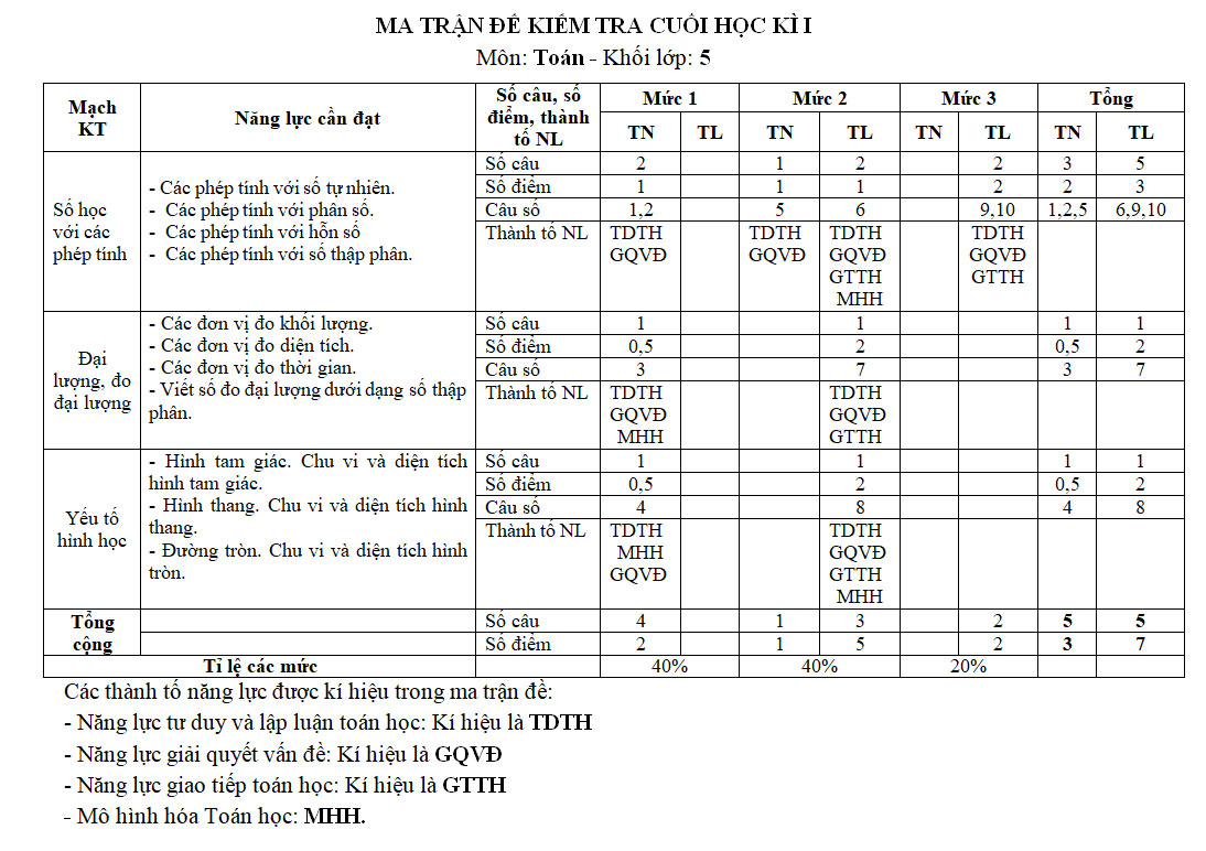 Ma trận Toán 5 cuối kì I